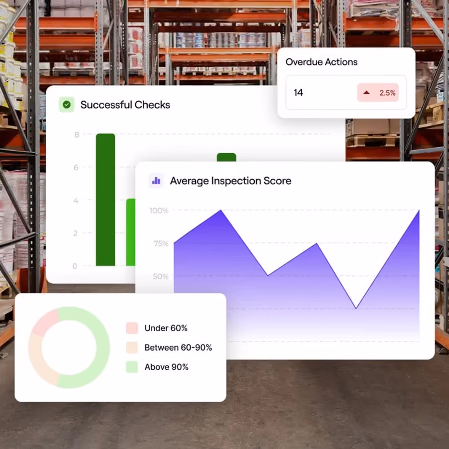 AuditDAT analytics showing scores and open actions across sites